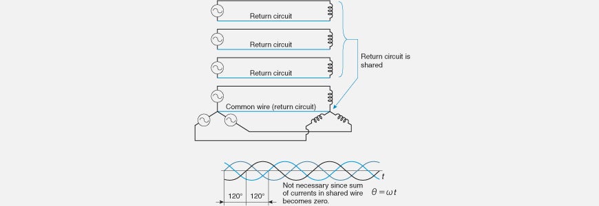 Three electric wires are sufficient for three-phase AC transmission.