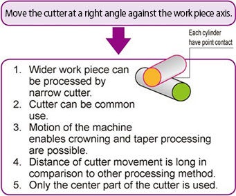 Conventional Processing